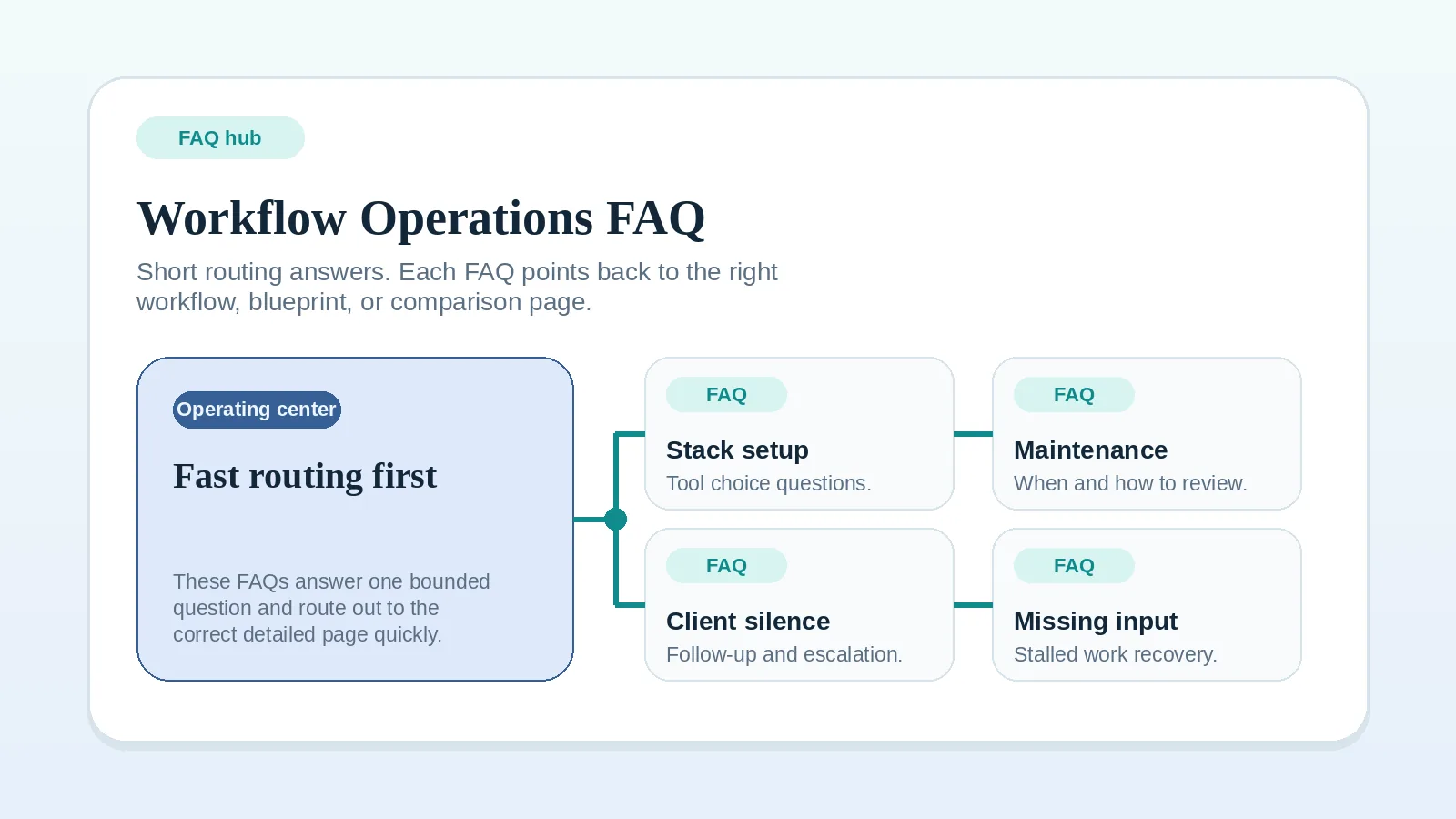 Editorial FAQ illustration with layered answer cards for workflow setup questions.