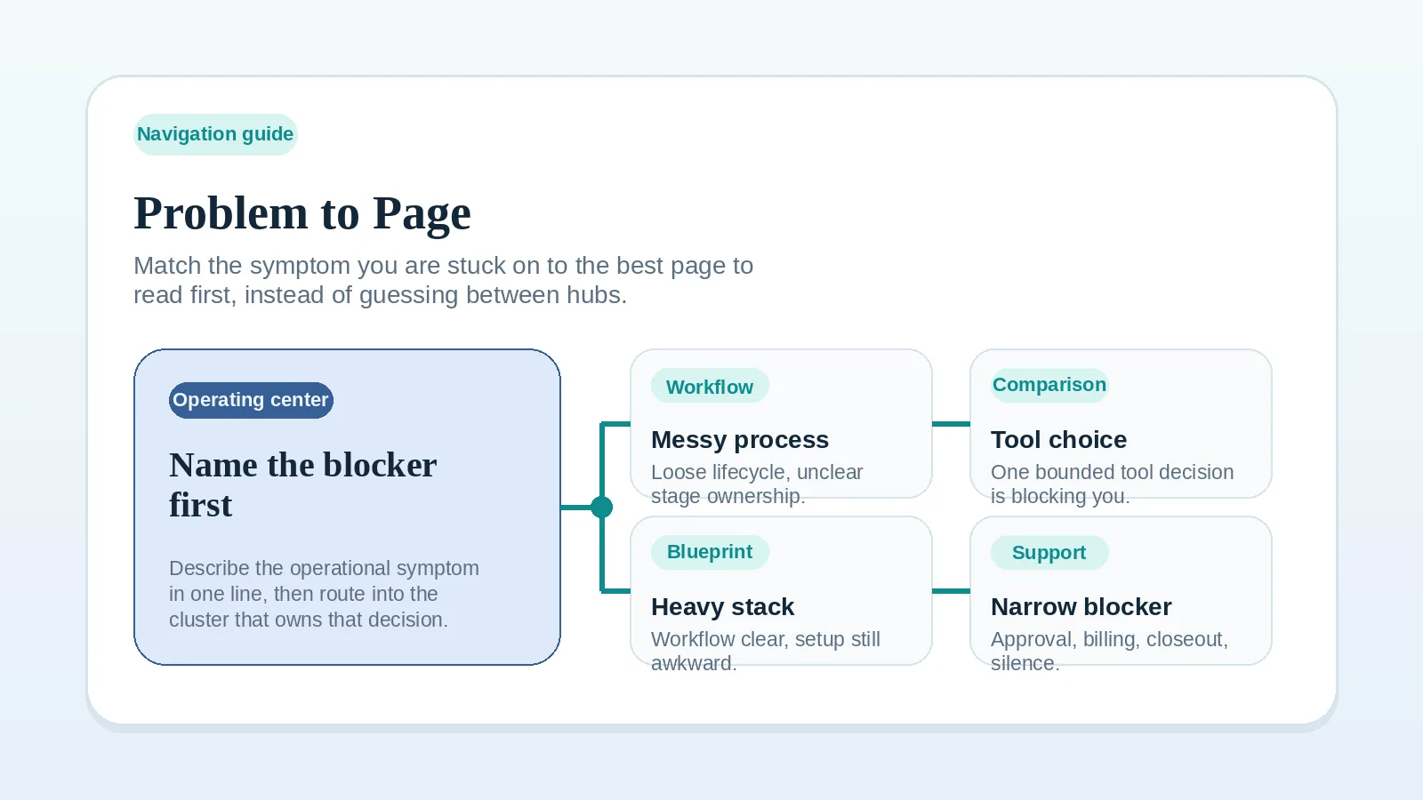 Editorial navigation illustration showing a central 'name the blocker first' panel routing into four clusters: workflows, comparisons, blueprints, and support assets.