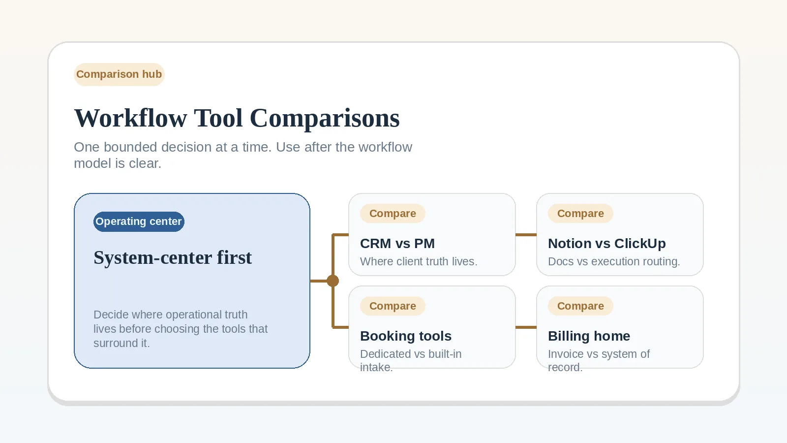 Editorial comparison illustration with two contrasted decision panels for workflow tools.